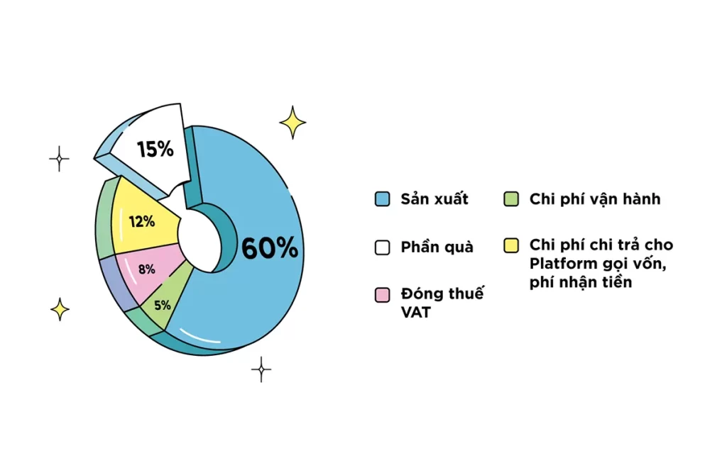 Kế hoạch sử dụng vốn